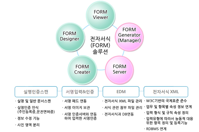 전자서식 개요