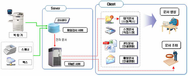 시스템 구성