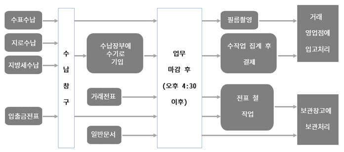 업무처리 흐름