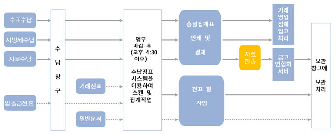 업무처리 흐름