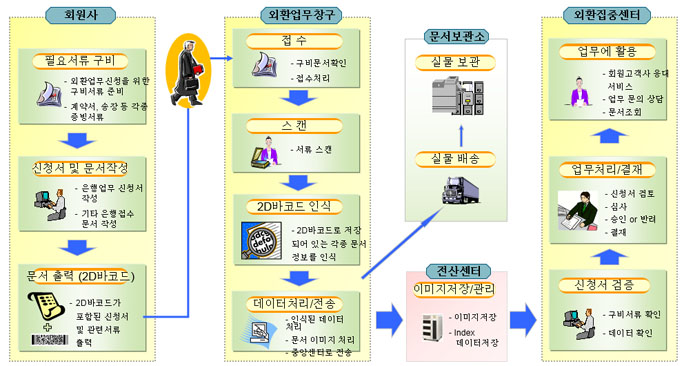 외환업무 흐름도