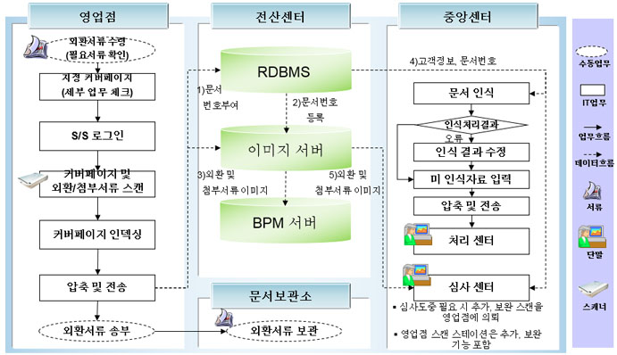 외환업무 시스템 흐름도