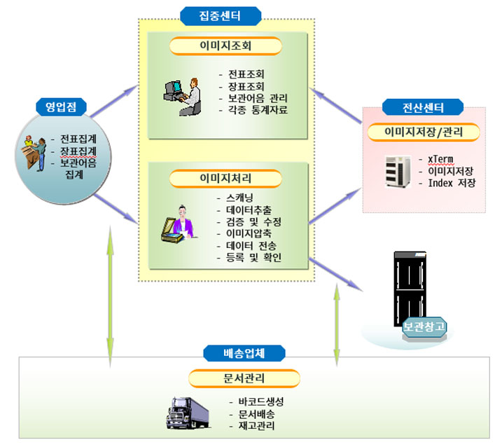 전체 업무 흐름도