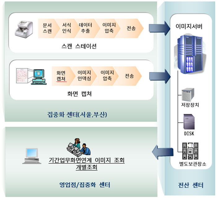 진보 EDMS 이미지 처리 시스템