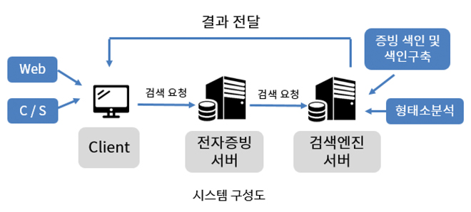 검색엔진 흐름도