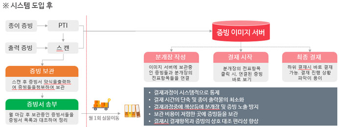 시스템 도입 후 흐름도